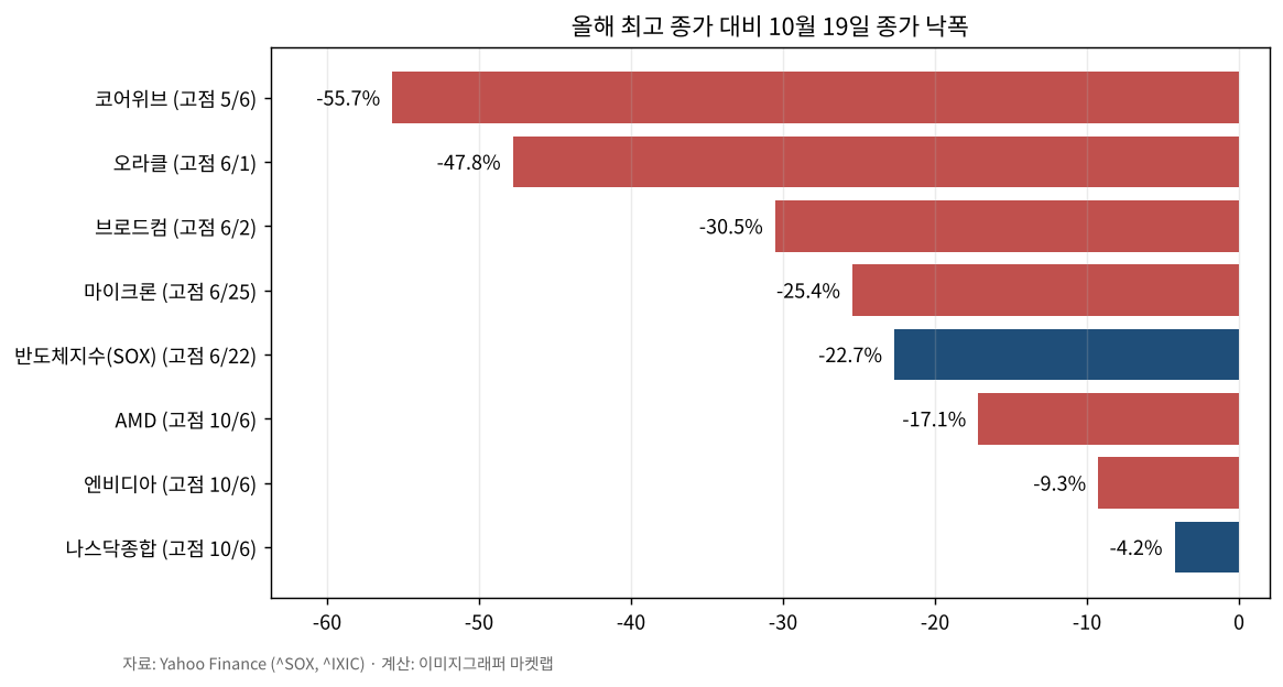 올해 최고 종가 대비 10월 19일 종가 낙폭