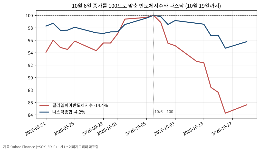 10월 6일을 100으로 맞춘 반도체지수와 나스닥