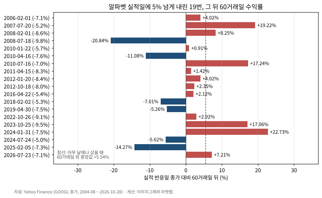 알파벳 실적일에 5% 넘게 내린 19번 뒤 60거래일