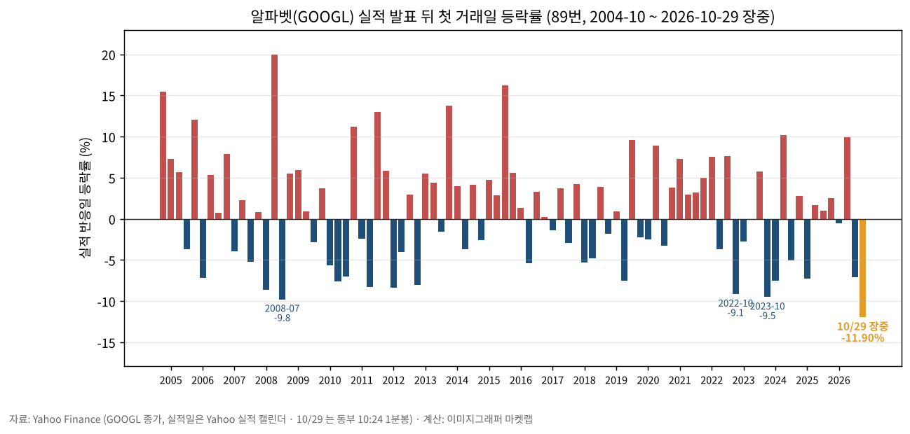 알파벳 실적 발표 뒤 첫 거래일 등락률