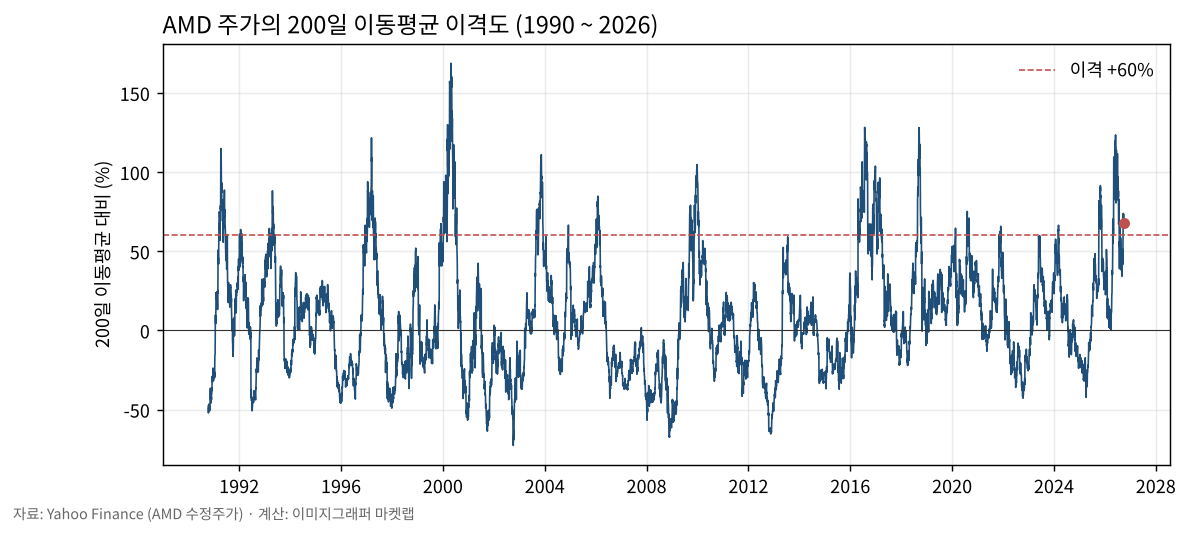 AMD 200일 이동평균 이격도
