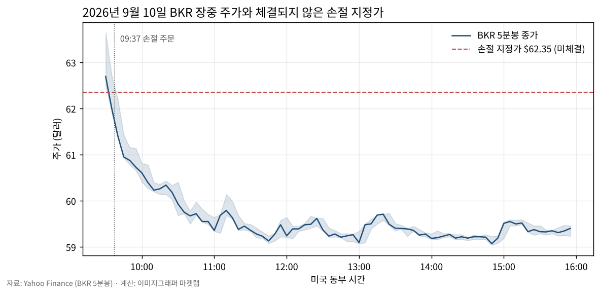 2026년 9월 10일 BKR 장중 주가와 손절 지정가
