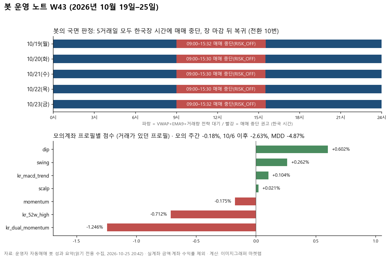 10월 19일부터 23일까지 봇의 국면 판정 타임라인과 모의계좌 프로필별 점수 막대 그래프