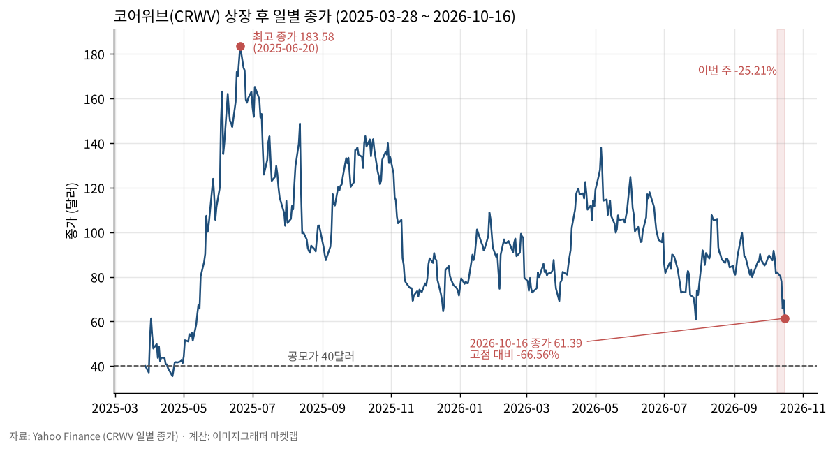 코어위브 상장 후 일별 종가와 2026년 10월 16일까지 한 주 -25.21% 구간
