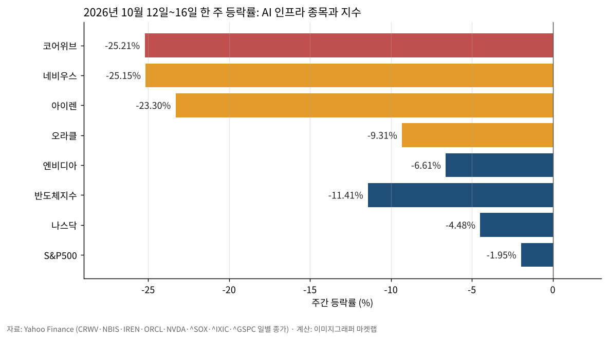 2026년 10월 12일부터 16일까지 한 주 등락률 비교