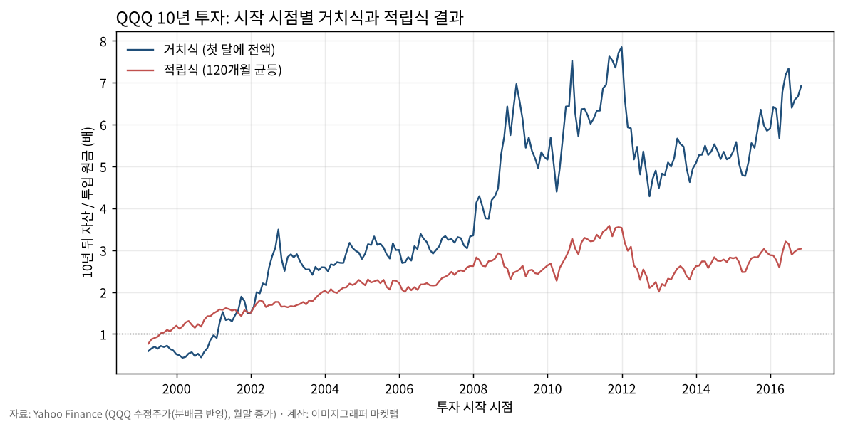 QQQ 10년 투자 시작 시점별 거치식과 적립식 결과