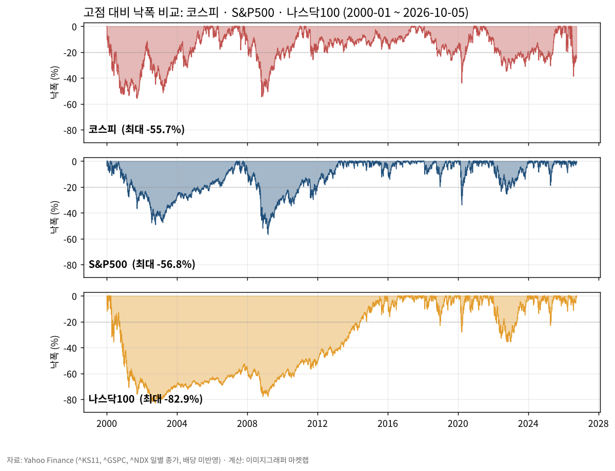 코스피, S&P500, 나스닥100 낙폭 비교 차트