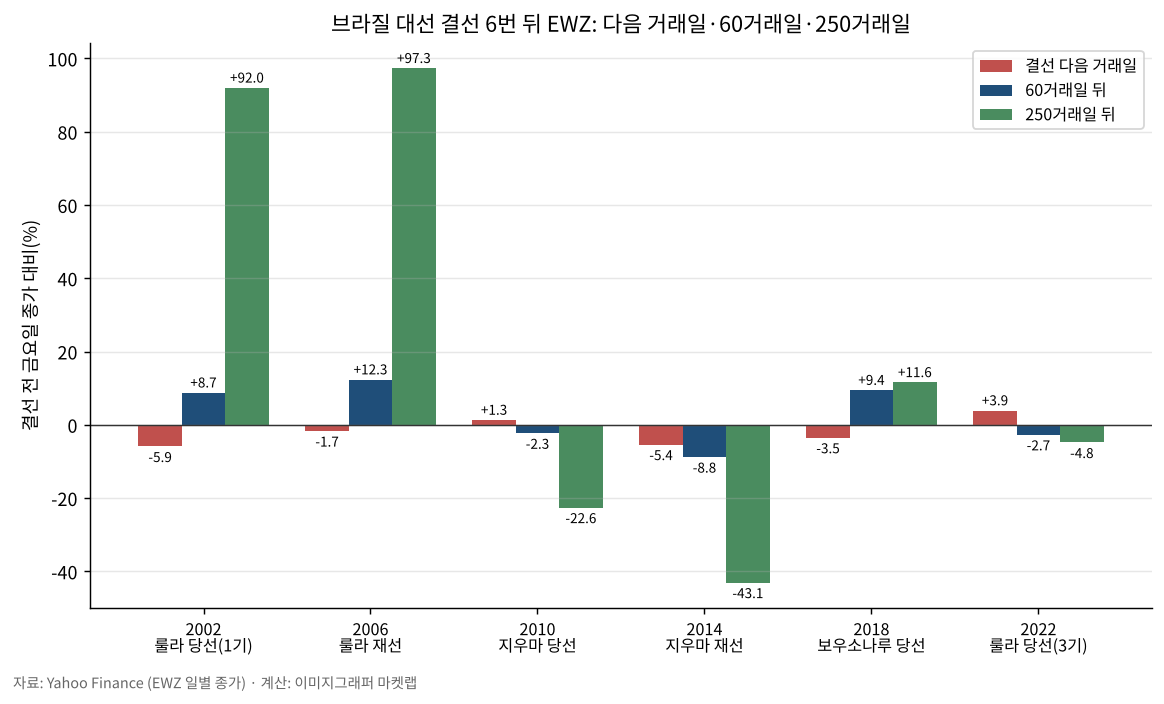 브라질 대선 결선 6번 뒤 EWZ 다음 거래일·60거래일·250거래일