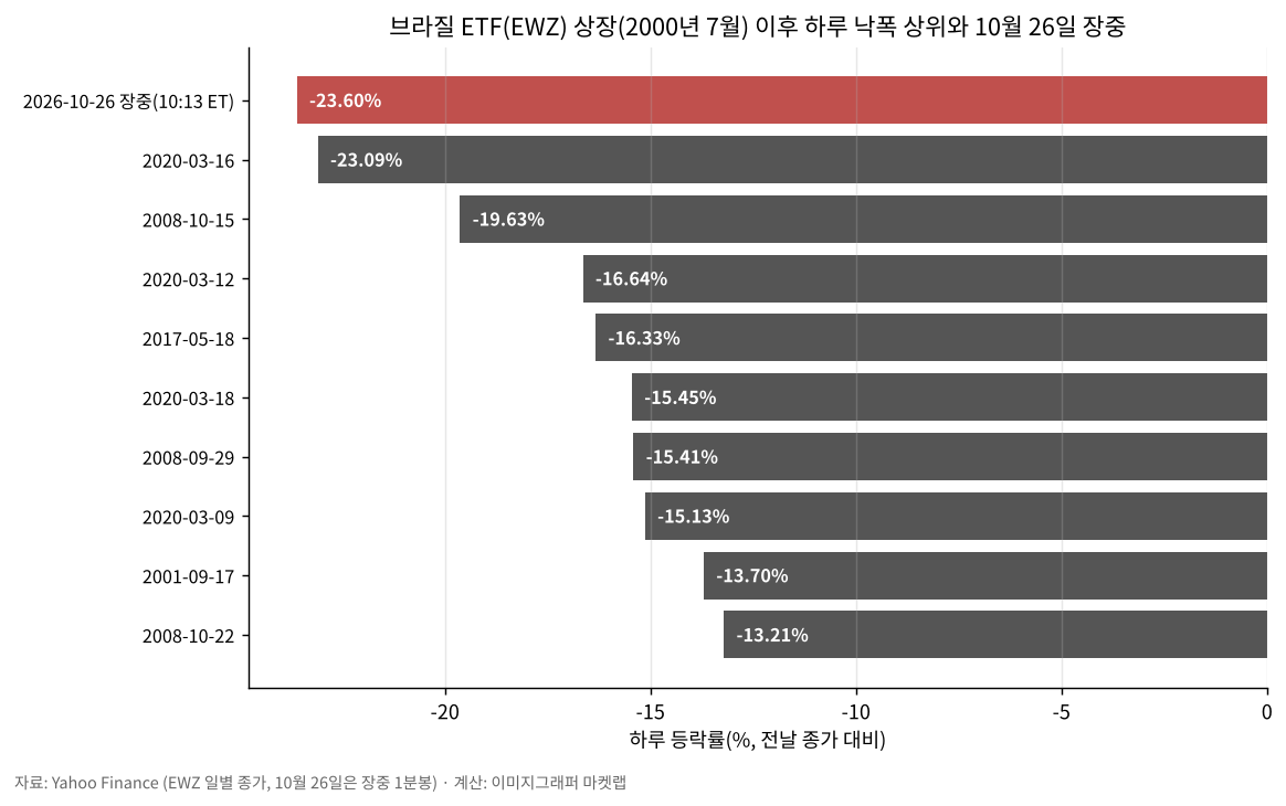 브라질 ETF(EWZ) 상장 이후 하루 낙폭 상위와 10월 26일 장중