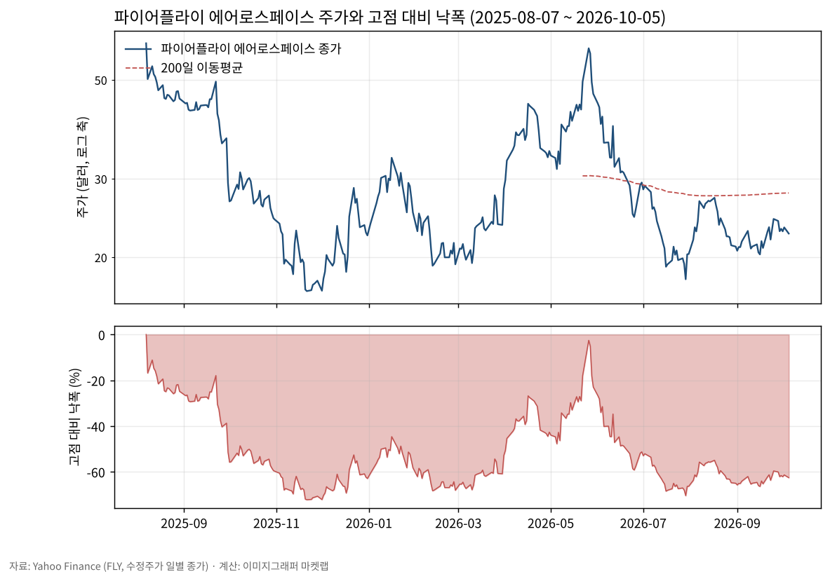 파이어플라이 에어로스페이스 주가와 고점 대비 낙폭 차트