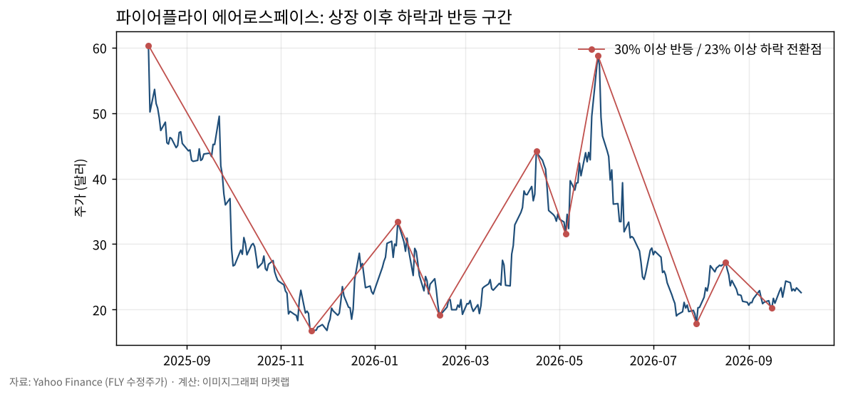 파이어플라이 에어로스페이스 하락과 반등 구간