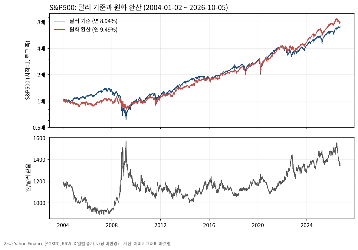 S&P500 달러 기준과 원화 환산 비교 차트