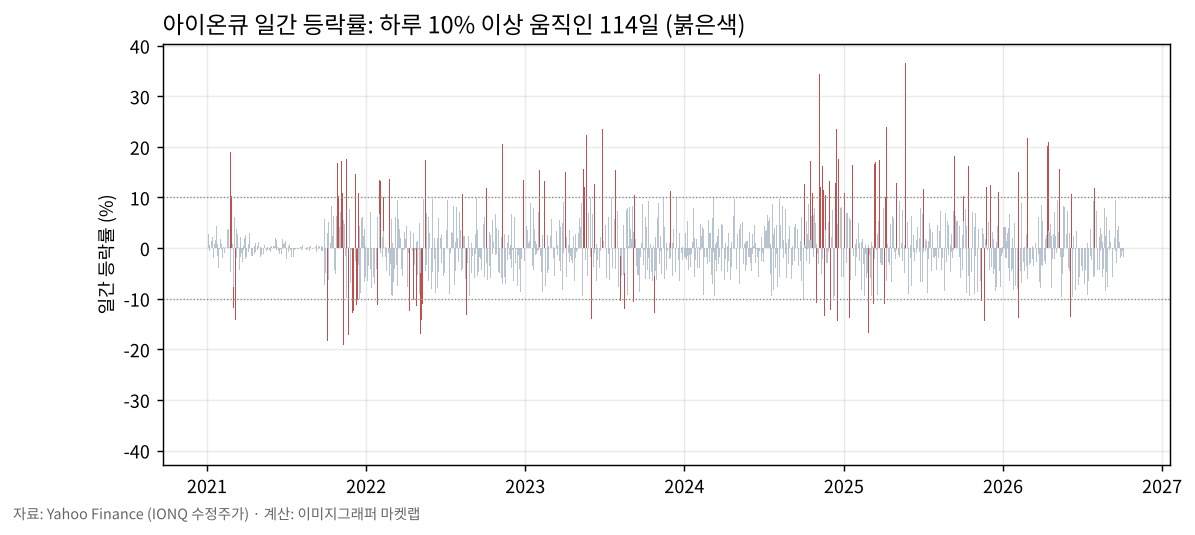 아이온큐 일간 등락률