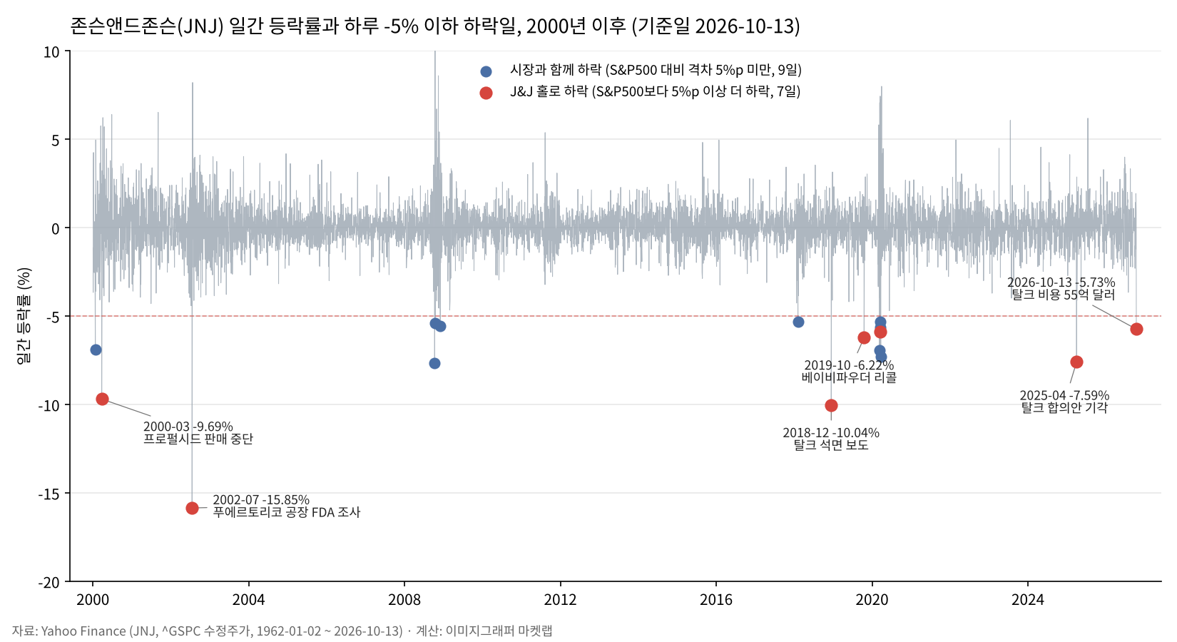 존슨앤드존슨 일간 등락률과 하루 -5% 이하 하락일, 2000년 이후