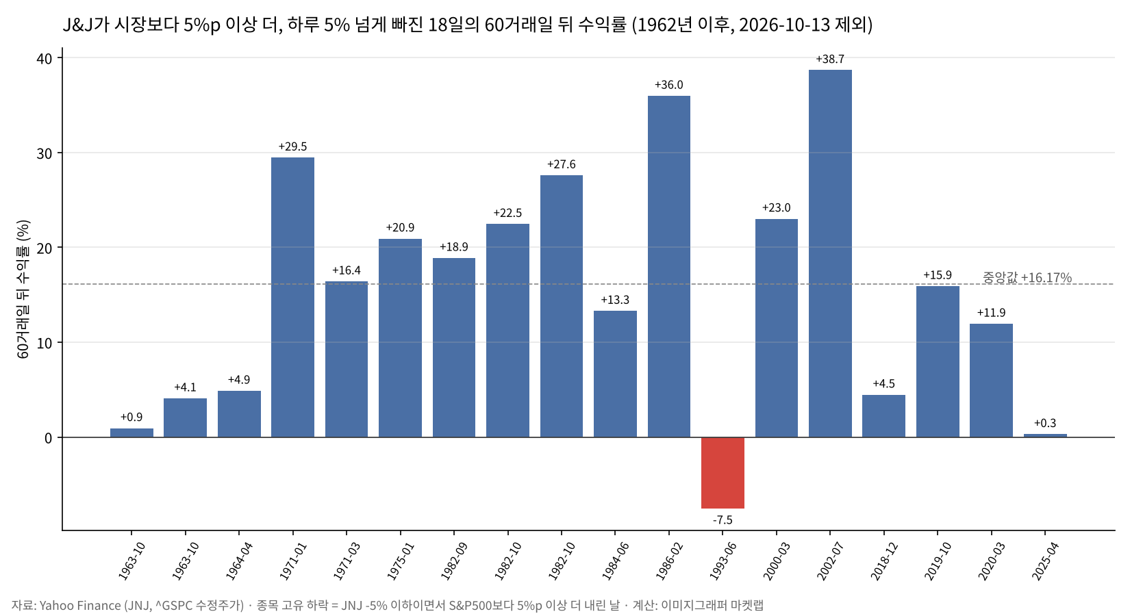 J&J가 시장보다 5%p 이상 더, 하루 5% 넘게 빠진 18일의 60거래일 뒤 수익률