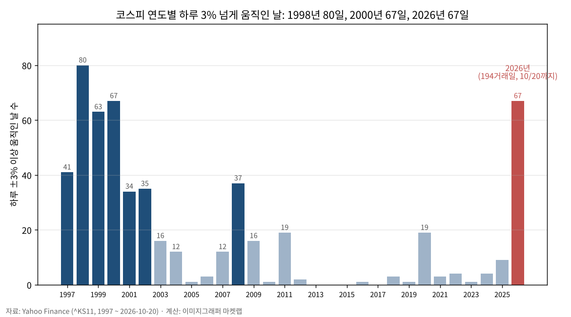 코스피 연도별 하루 3% 넘게 움직인 날 수