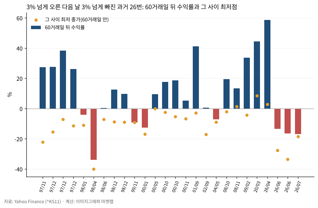 3% 급등 다음 날 3% 급락한 과거 26번의 60거래일 뒤 수익률과 그 사이 최저점