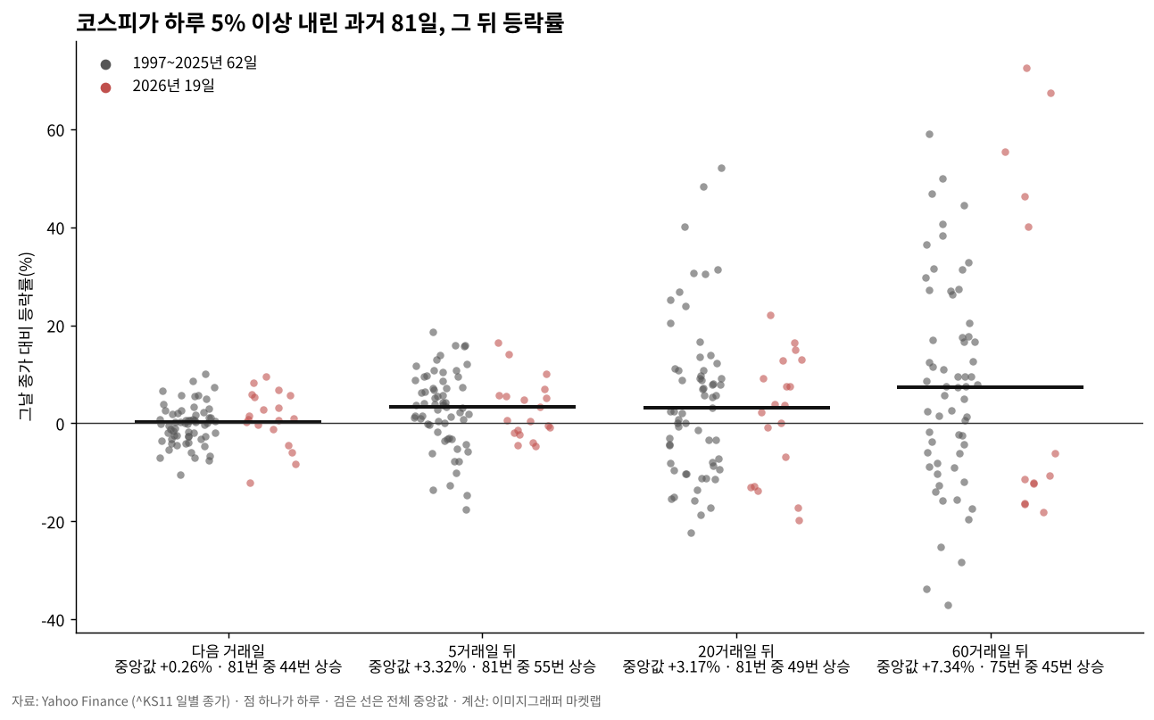 코스피가 하루 5% 이상 내린 과거 81일, 그 뒤 등락률