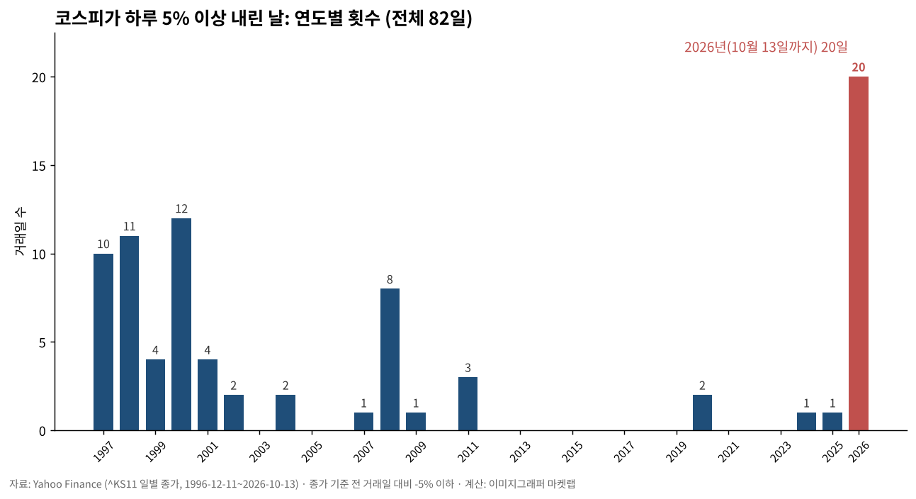 코스피가 하루 5% 이상 내린 날의 연도별 횟수