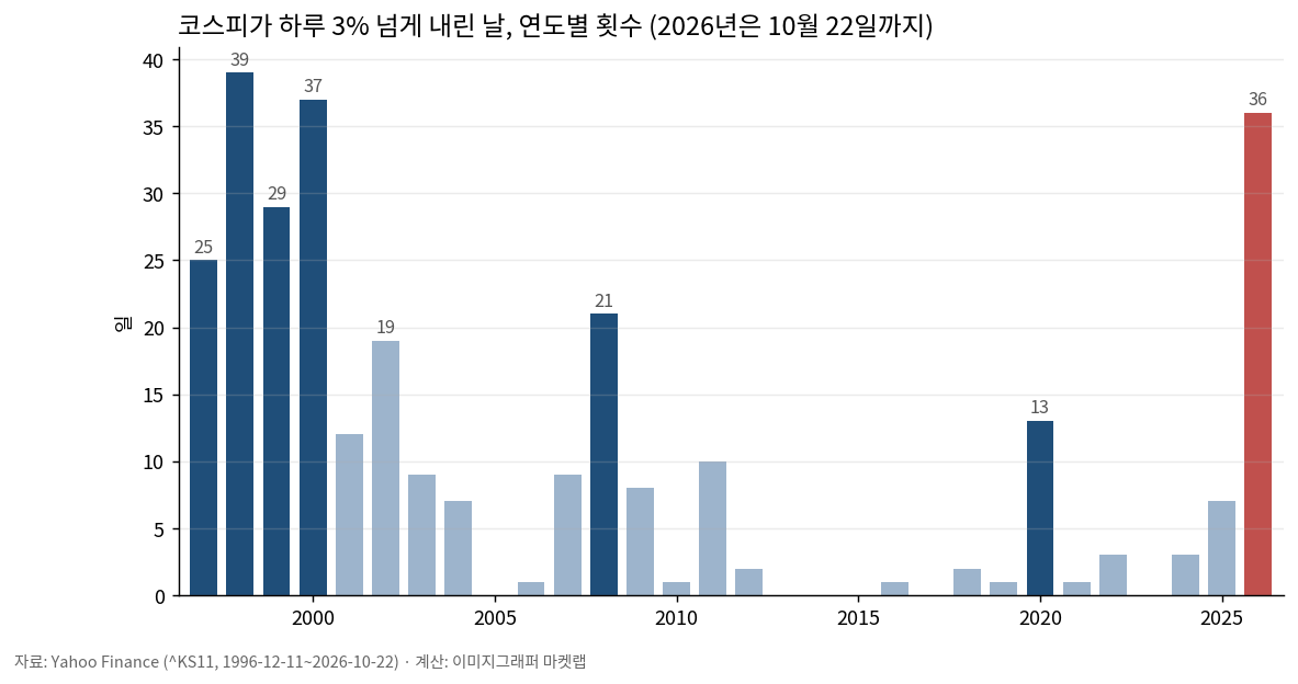 코스피가 하루 3% 넘게 내린 날의 연도별 횟수