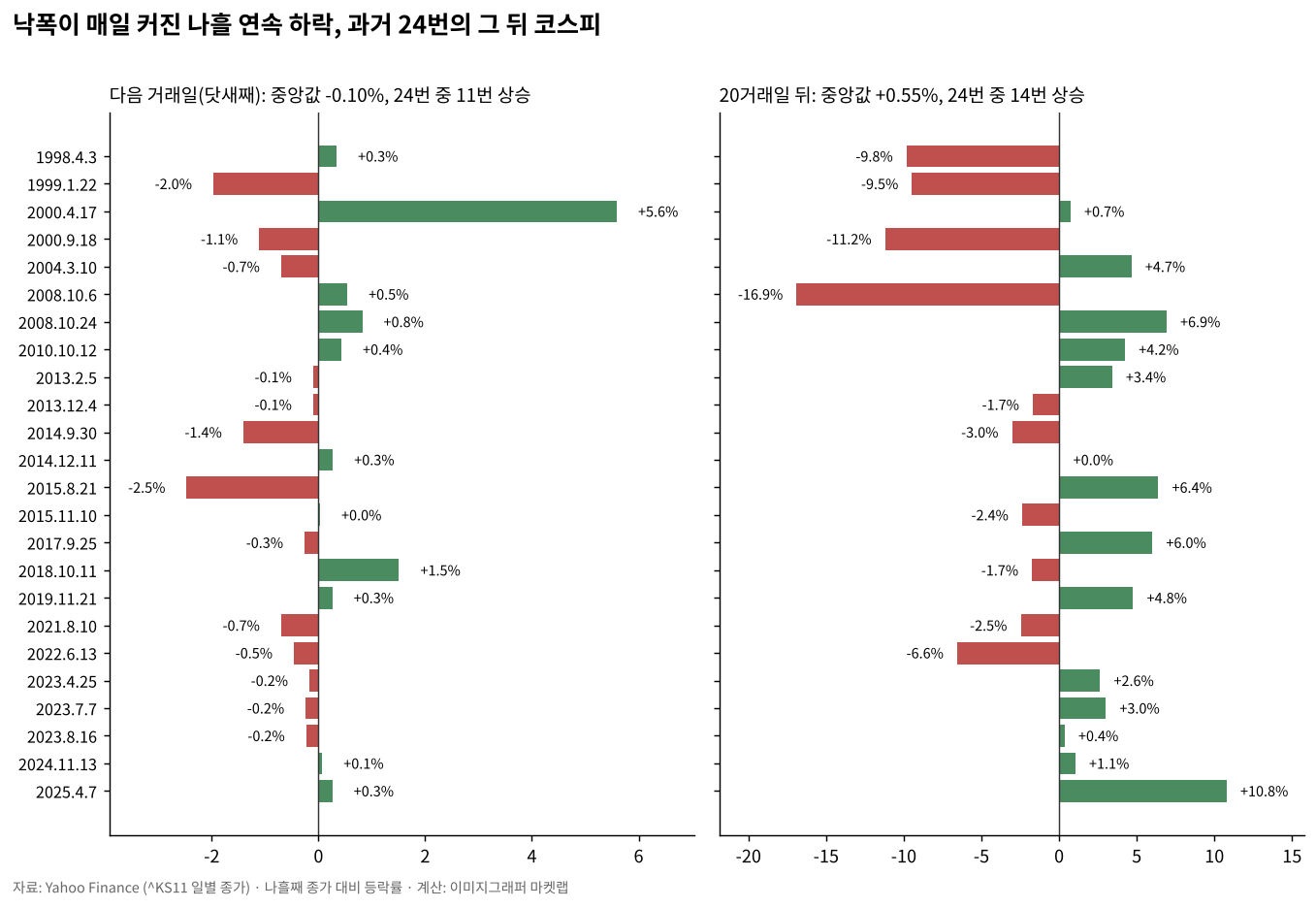 낙폭이 매일 커진 나흘 연속 하락, 과거 24번의 그 뒤 코스피