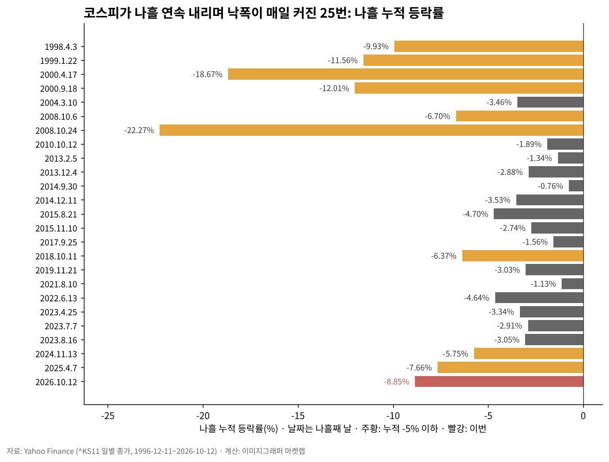 코스피가 나흘 연속 내리며 낙폭이 매일 커진 25번의 나흘 누적 등락률