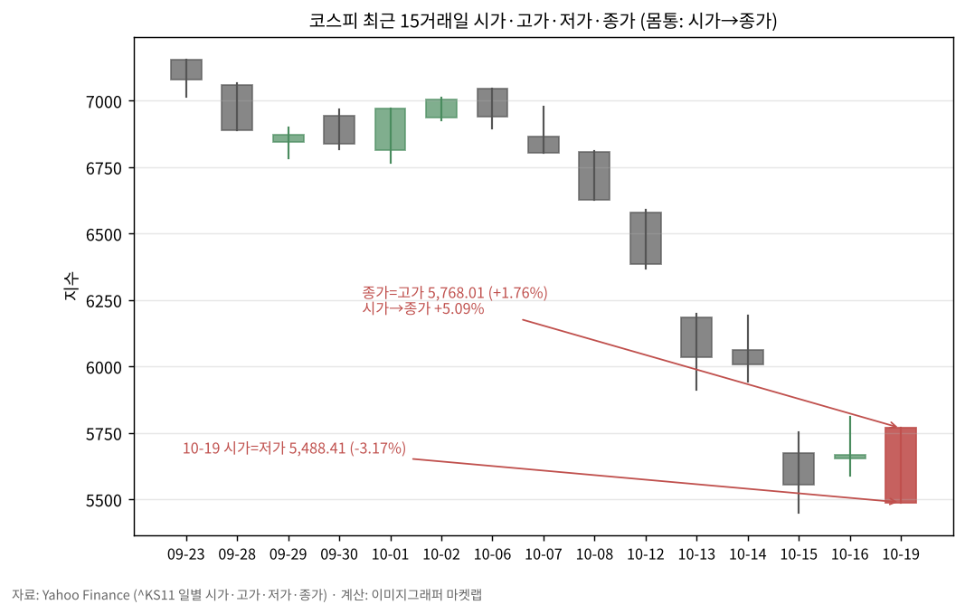 코스피 최근 15거래일 시가·고가·저가·종가