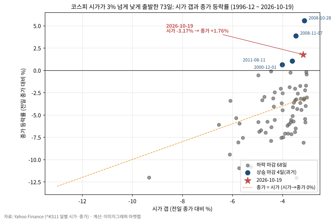 코스피 시가가 3% 넘게 낮게 출발한 73일의 시가 갭과 종가 등락률