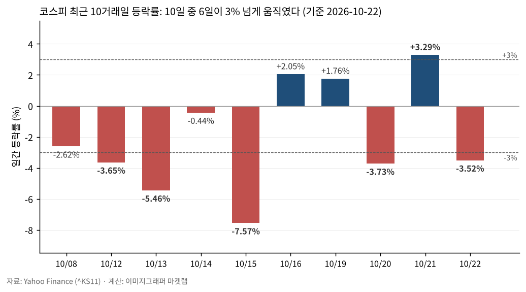 코스피 최근 10거래일 등락률