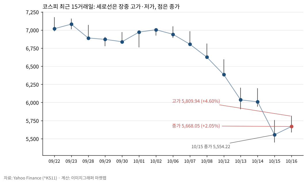 코스피 최근 15거래일 고가·저가·종가