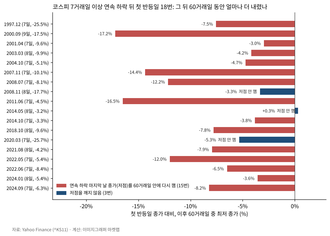 코스피 7거래일 이상 연속 하락 뒤 첫 반등일 18번의 이후 60거래일 최저 종가