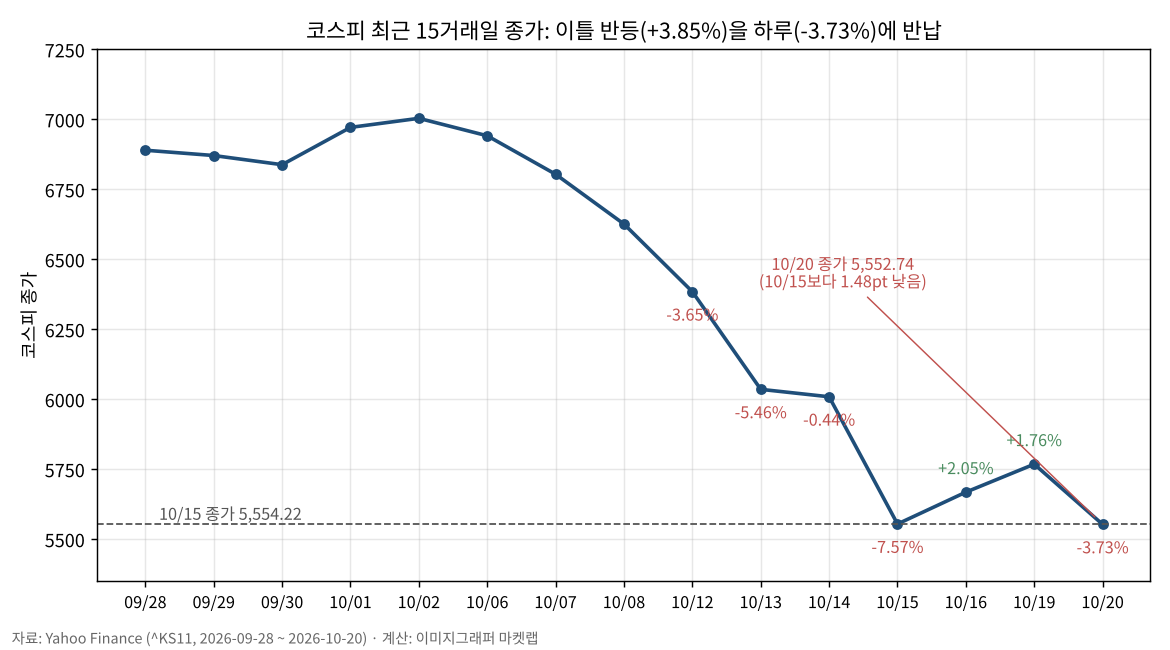 코스피 최근 15거래일 종가