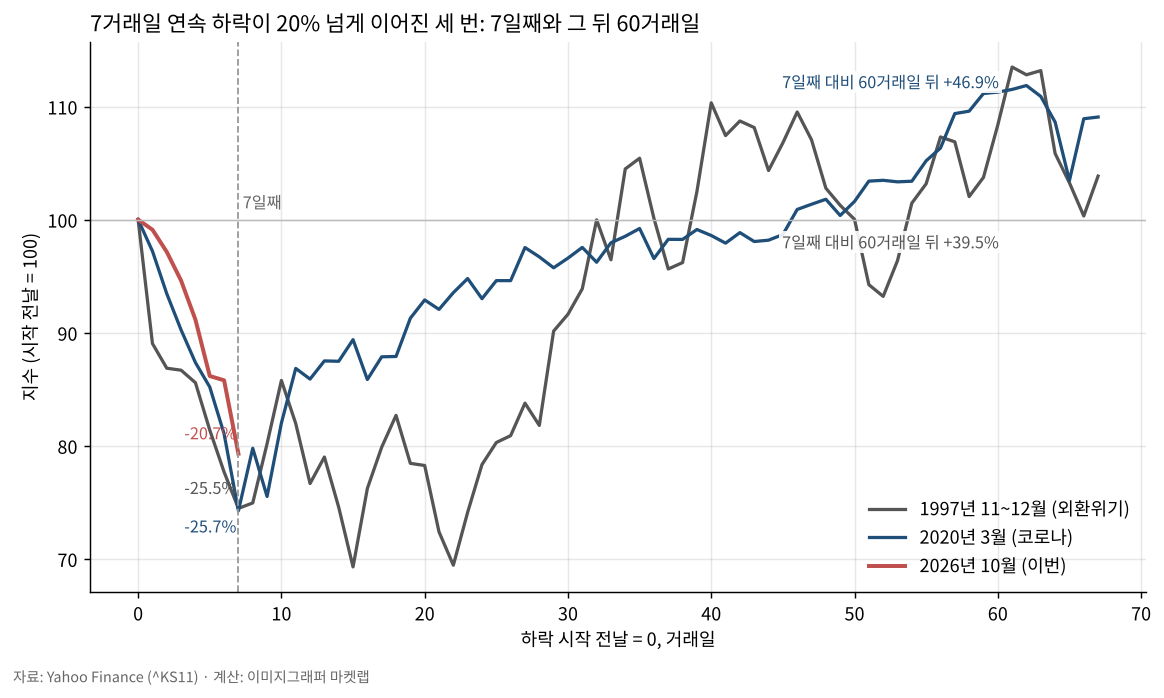 7거래일 연속 하락이 20% 넘게 이어진 세 번의 경로
