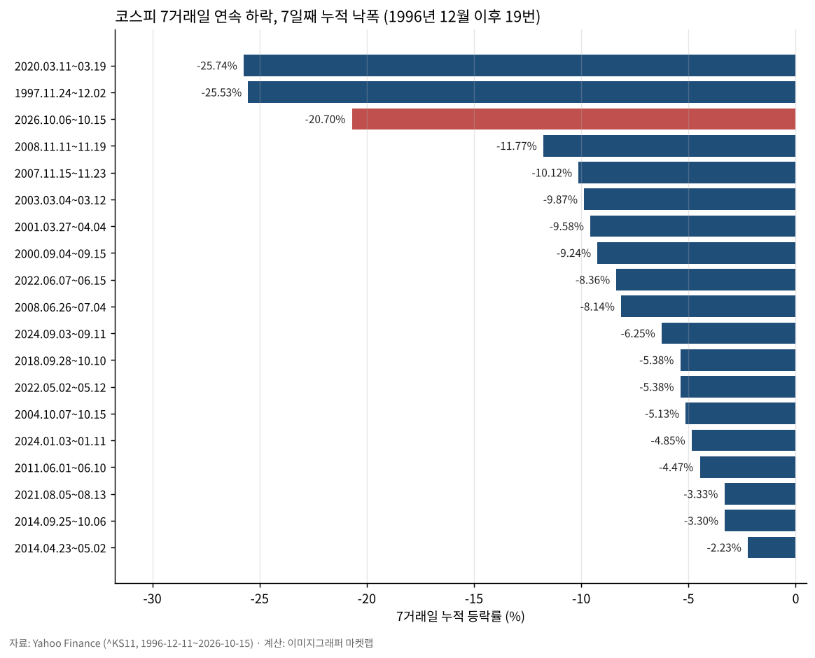 코스피 7거래일 연속 하락 19번의 7일째 누적 낙폭, 이번이 세 번째로 큼