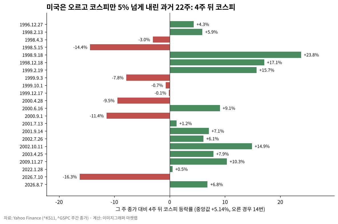 미국은 오르고 코스피만 5% 넘게 내린 과거 22주의 4주 뒤 코스피