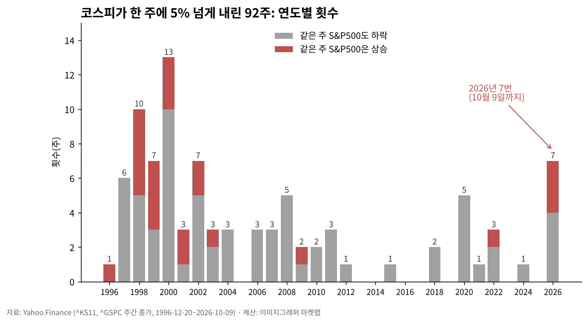 코스피가 한 주에 5% 넘게 내린 92주의 연도별 횟수