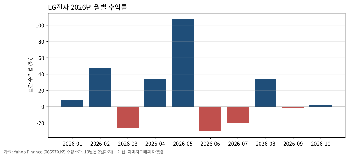 LG전자 2026년 월별 수익률