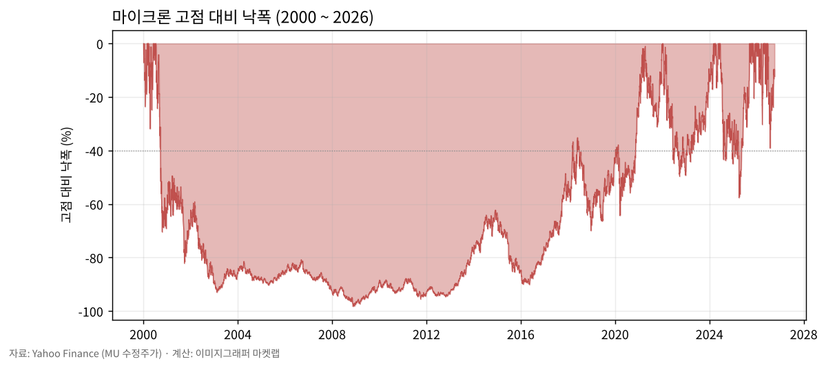 마이크론 고점 대비 낙폭