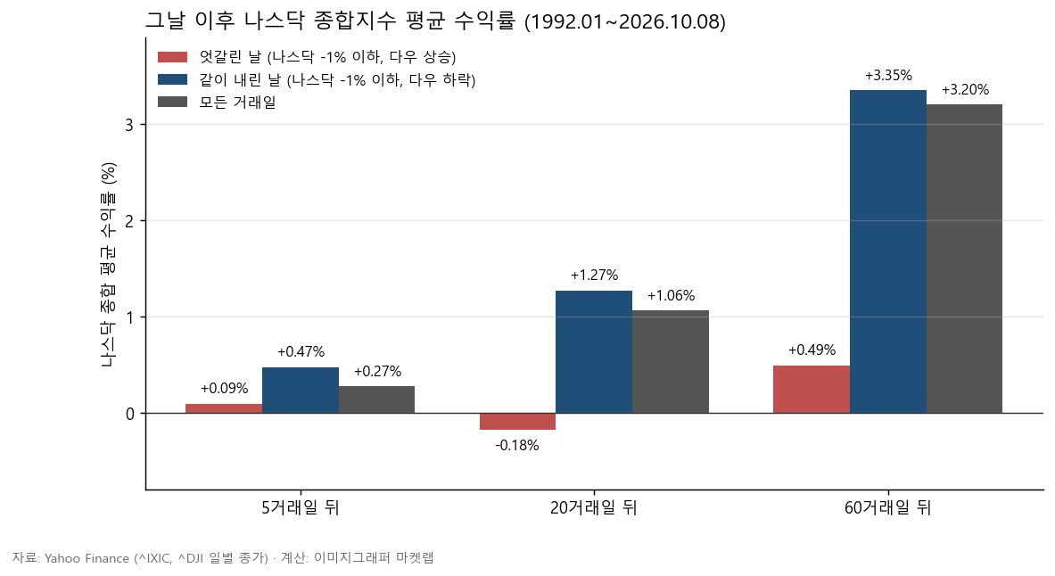 그날 이후 나스닥 종합지수 평균 수익률