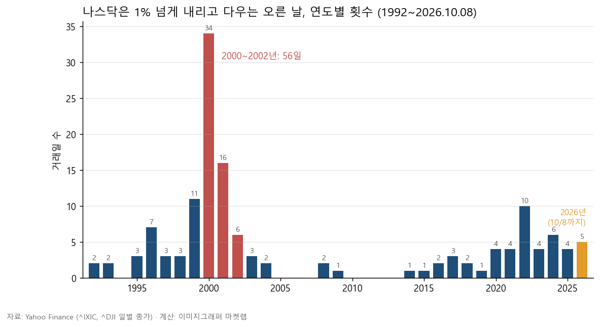 나스닥은 1% 넘게 내리고 다우는 오른 날의 연도별 횟수