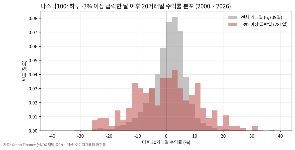 나스닥100 급락일 이후 20거래일 수익률 분포