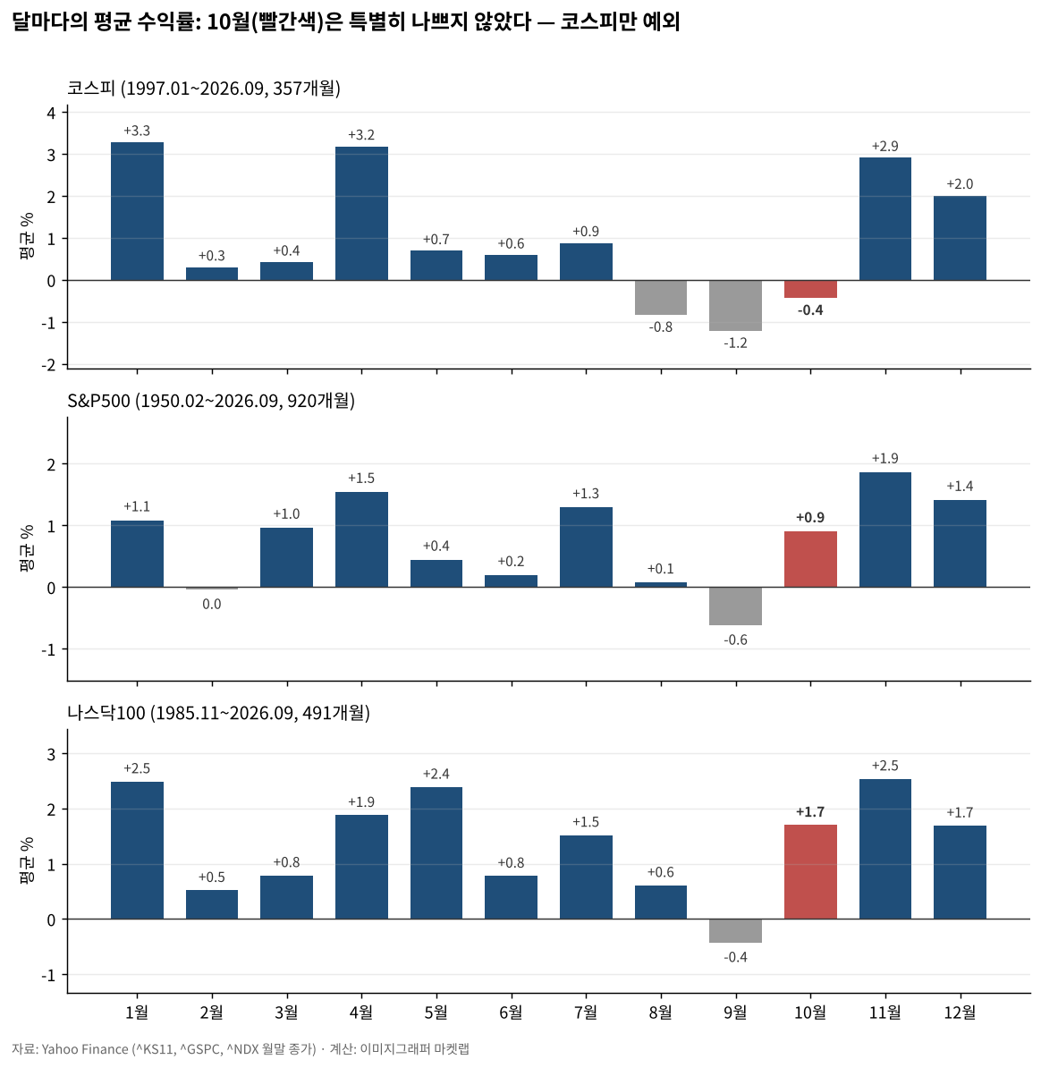 코스피, S&P500, 나스닥100의 달별 평균 수익률