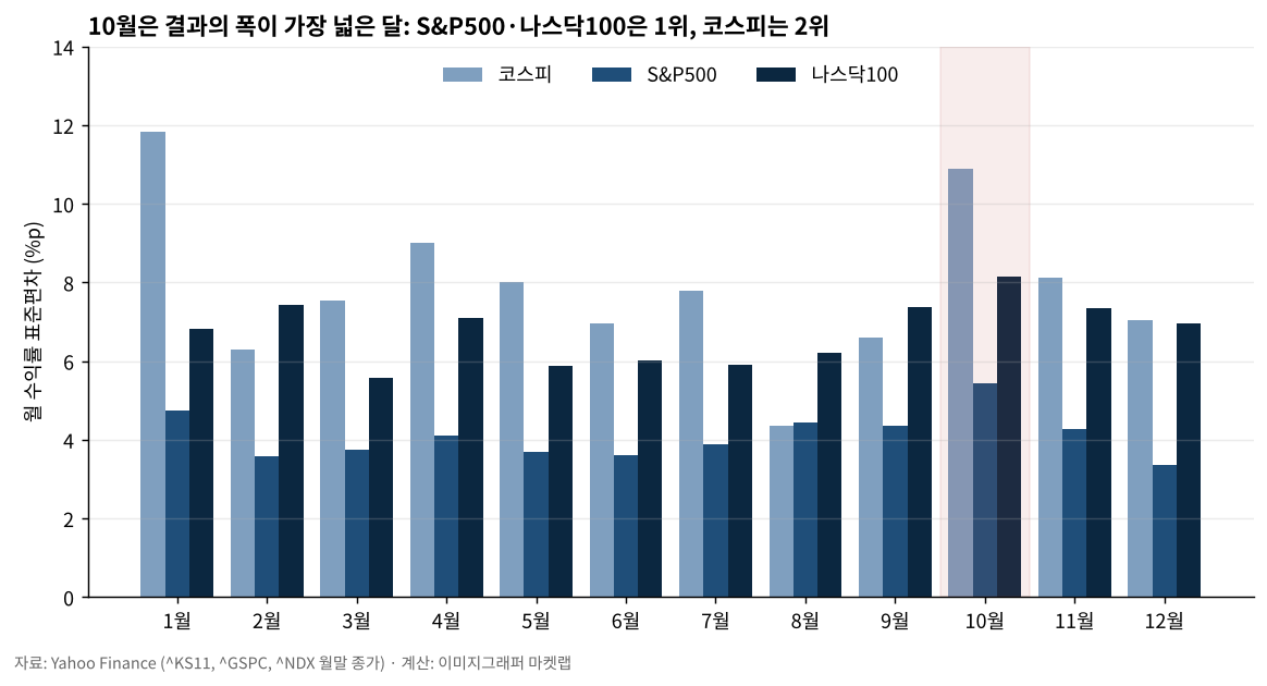 달별 월 수익률 표준편차