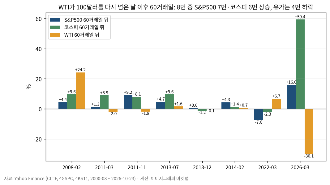 WTI 100달러 복귀 8번 뒤 60거래일 S&P500·코스피·WTI