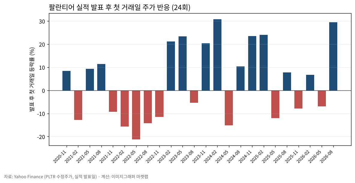 팔란티어 실적 발표 후 첫 거래일 주가 반응