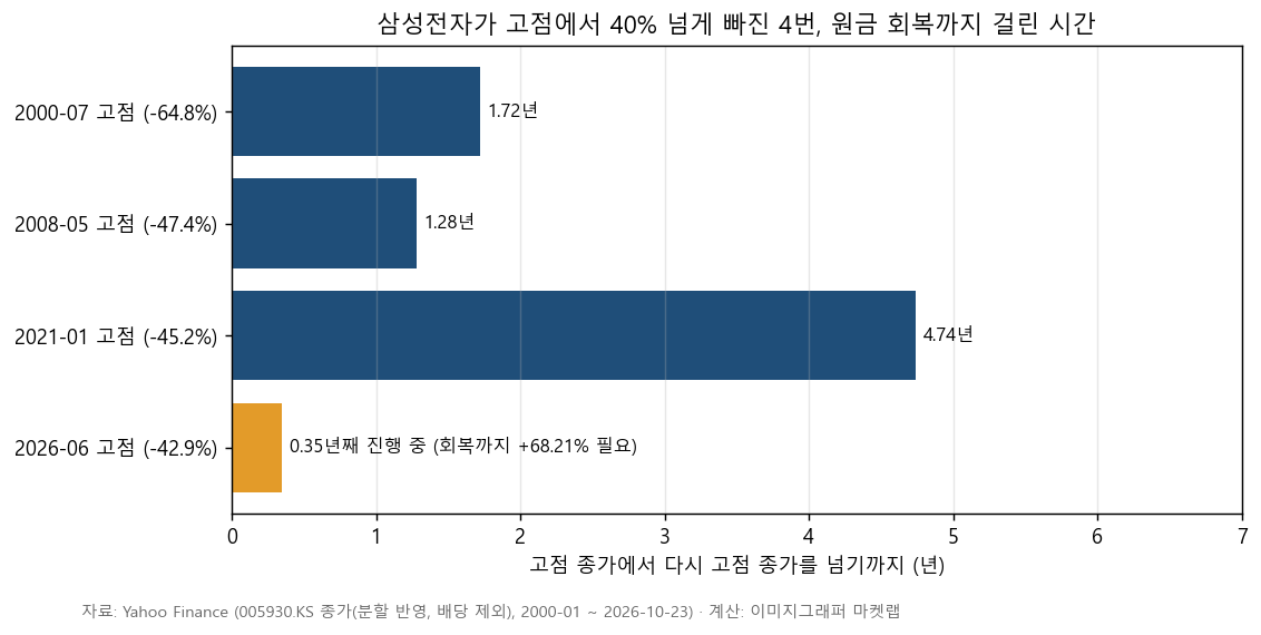 삼성전자 고점에서 40% 넘게 빠진 뒤 원금 회복까지 걸린 시간