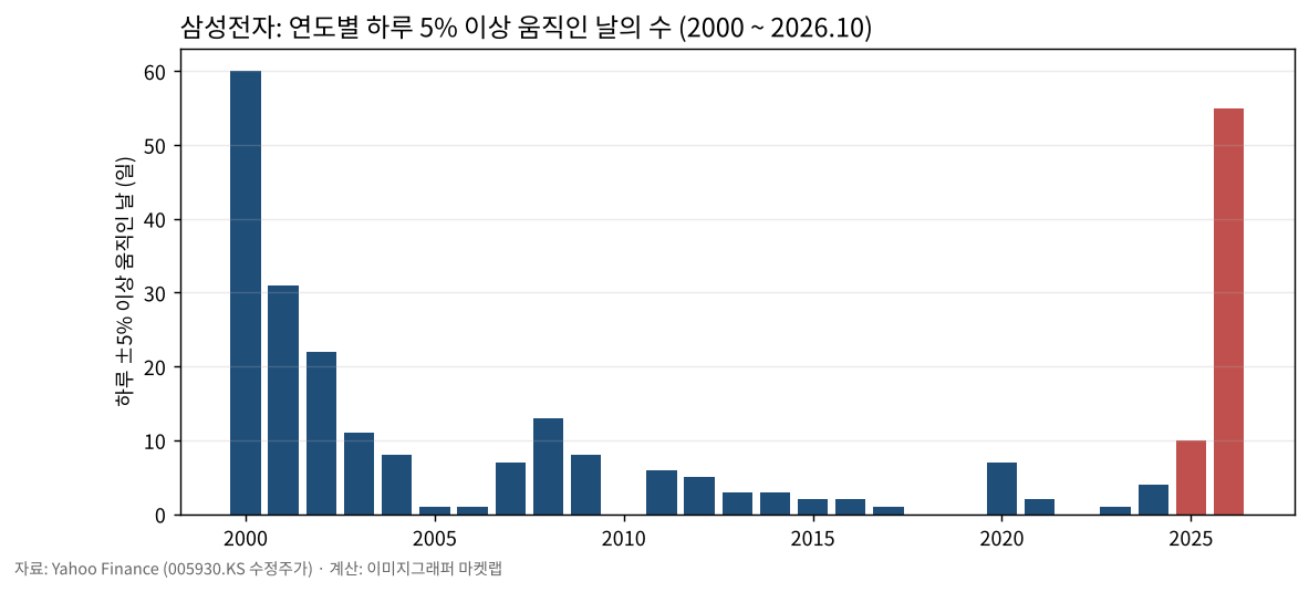 삼성전자 연도별 하루 5% 이상 움직인 날의 수