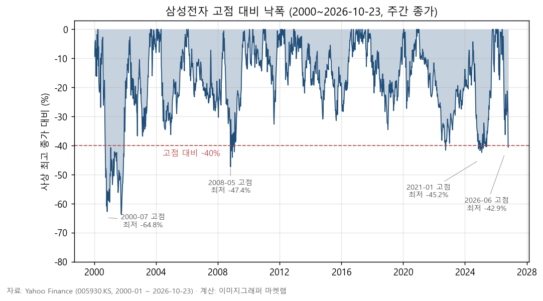 삼성전자 고점 대비 낙폭
