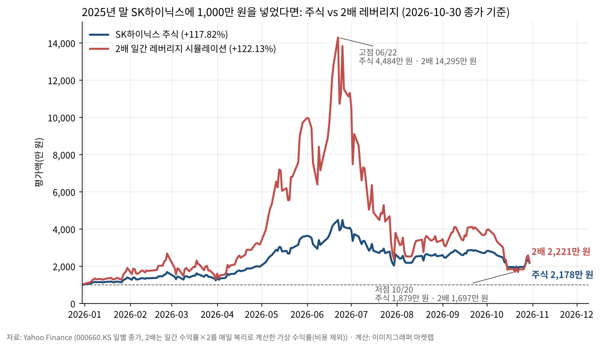 2025년 말 SK하이닉스에 1,000만 원을 넣었다면: 주식 vs 2배 레버리지