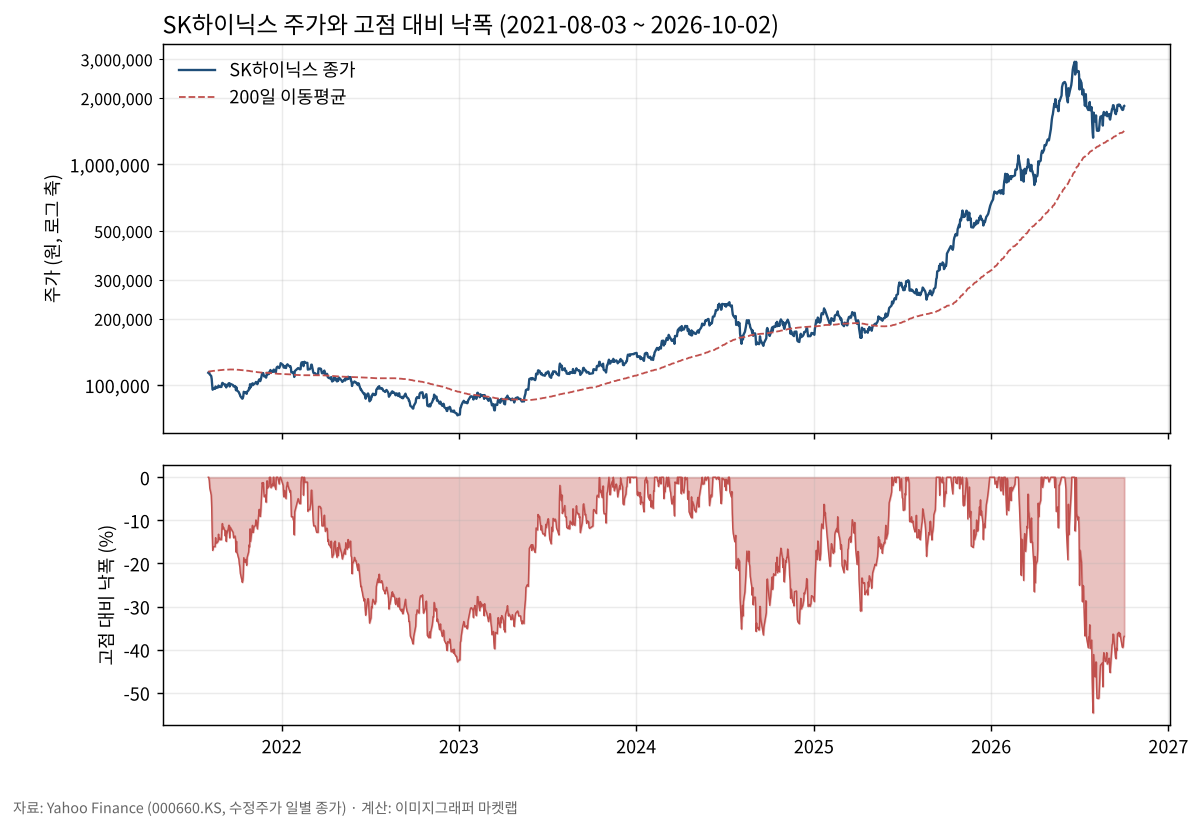SK하이닉스 주가와 고점 대비 낙폭 차트
